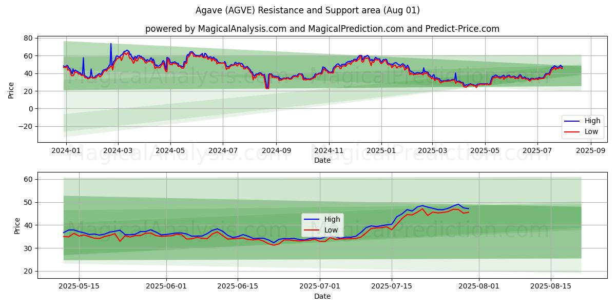  Agave (AGVE) Support and Resistance area (31 Jul) 