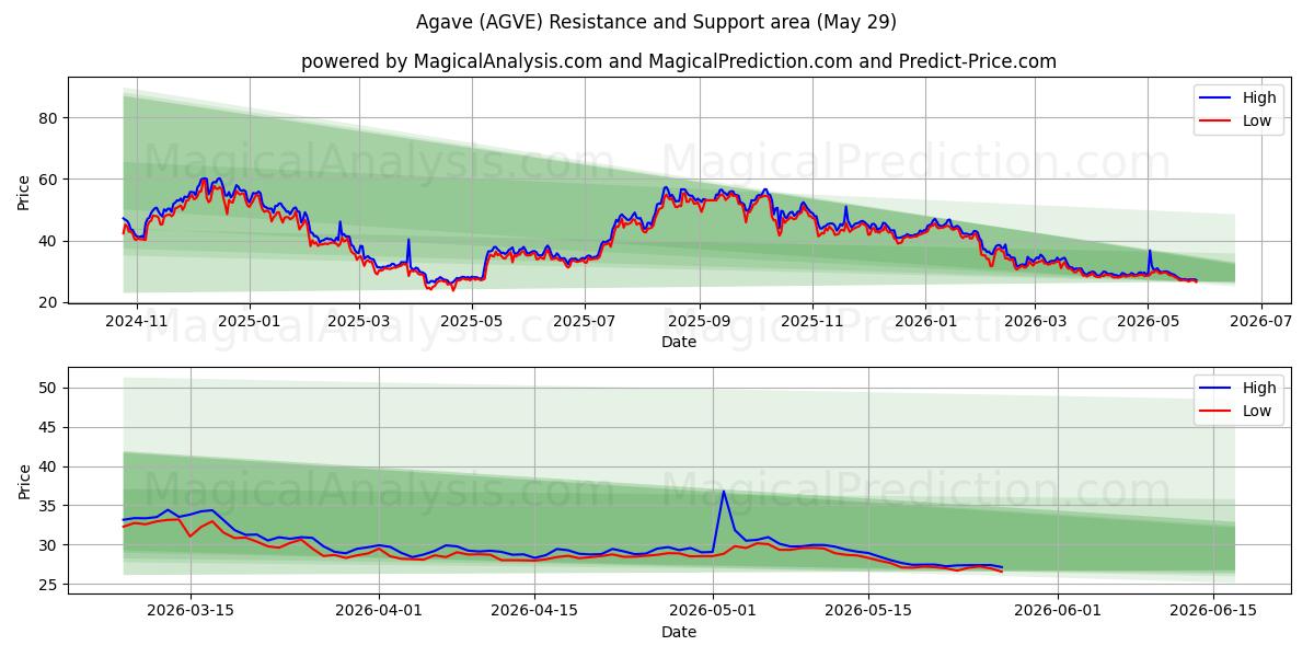  Agave (AGVE) Support and Resistance area (28 May) 