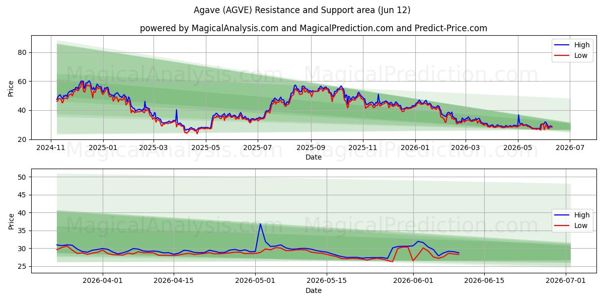  الصبار (AGVE) Support and Resistance area (11 Jun) 