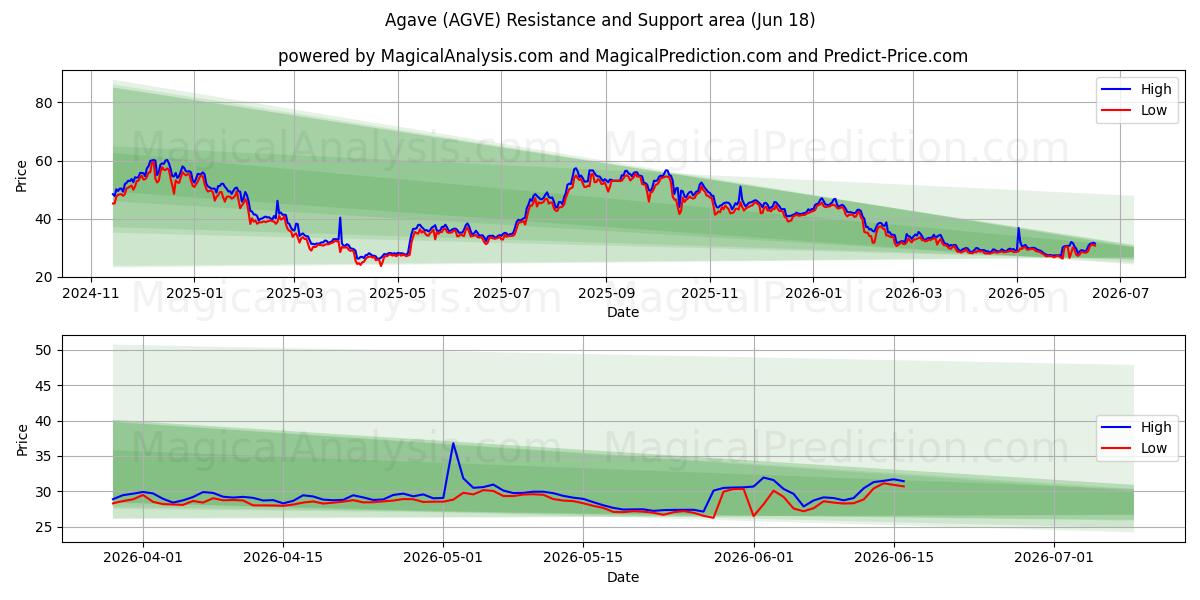  آگاو (AGVE) Support and Resistance area (17 Jun) 