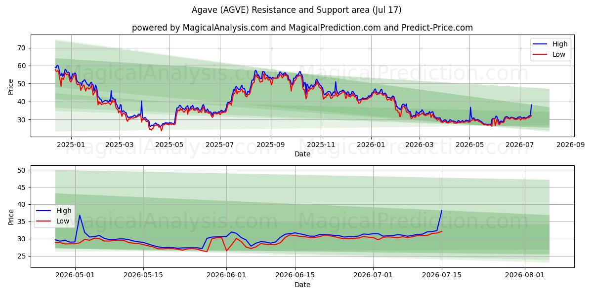  Agave (AGVE) Support and Resistance area (16 Jul) 