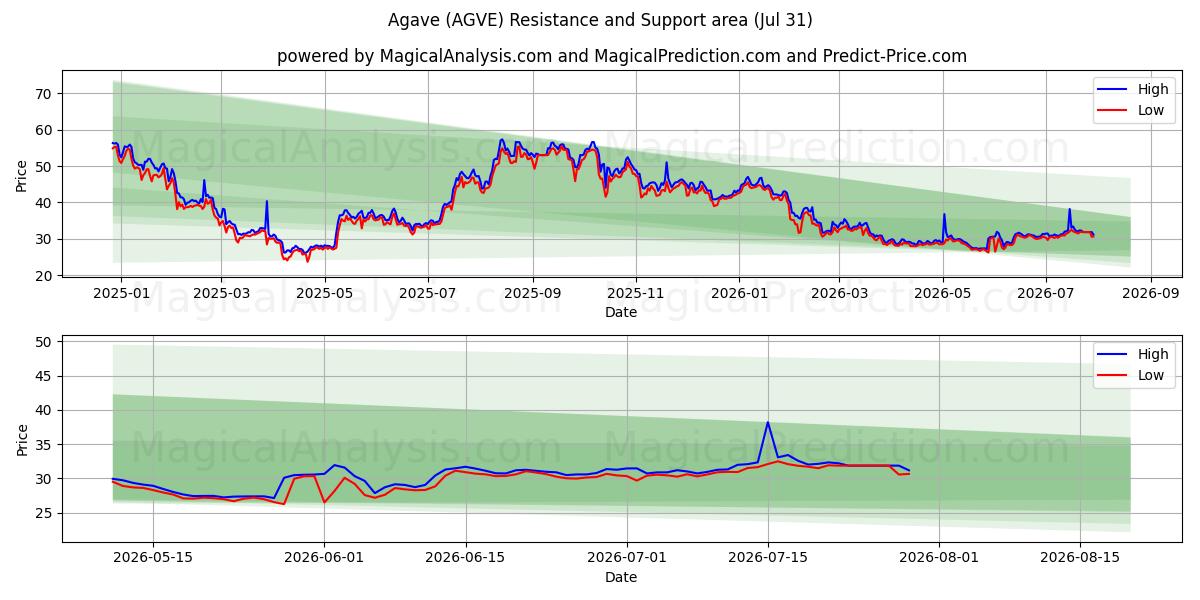  Agave (AGVE) Support and Resistance area (30 Jul) 