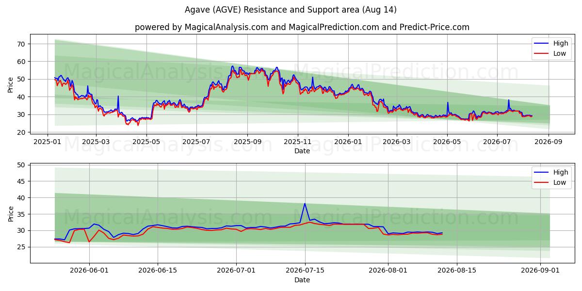  용설란 (AGVE) Support and Resistance area (13 Aug) 