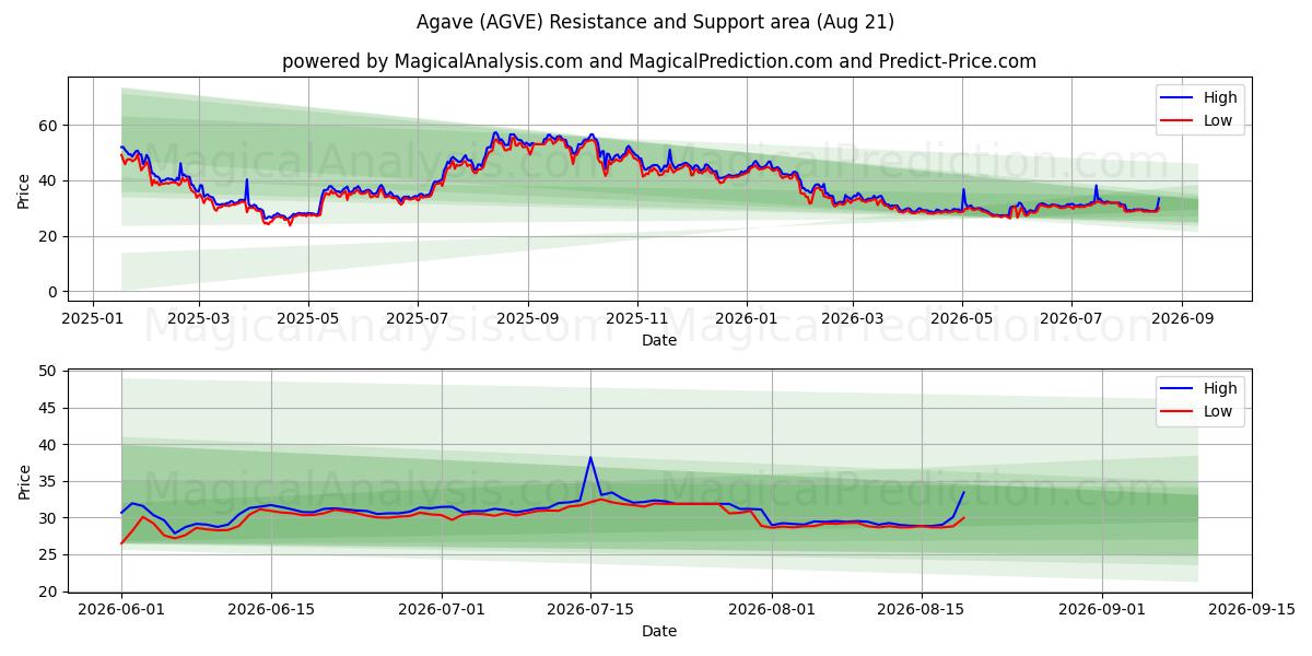  الصبار (AGVE) Support and Resistance area (20 Aug) 