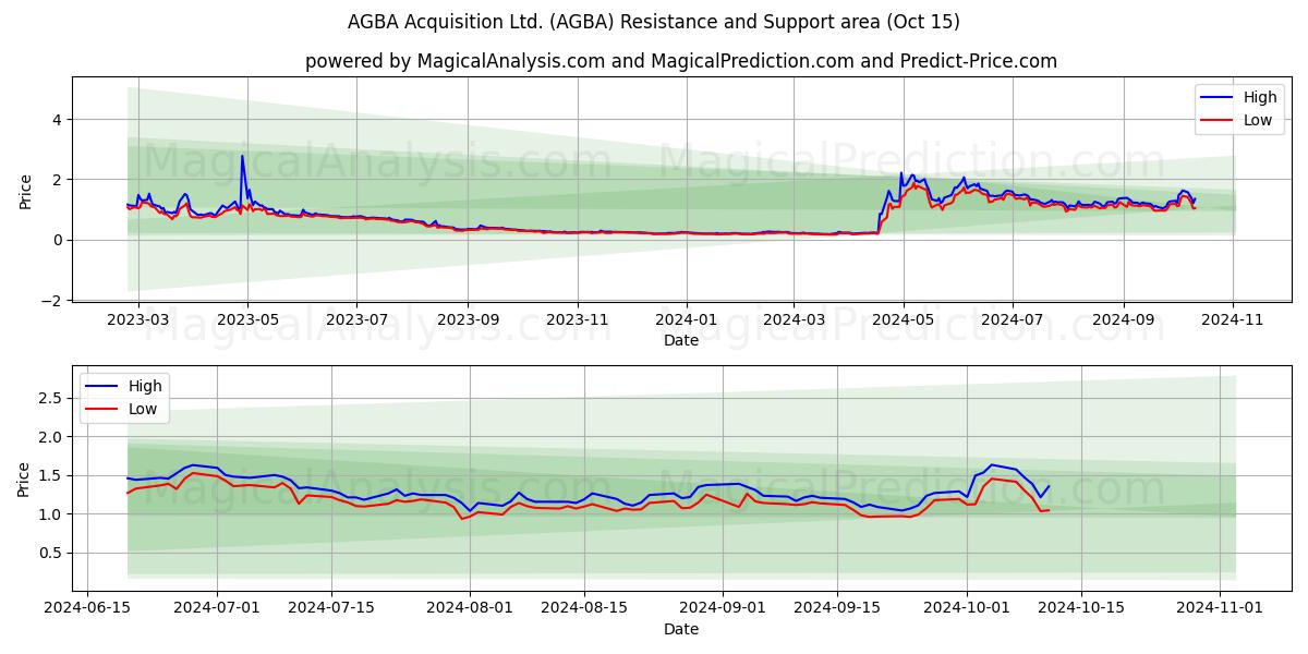  AGBA Acquisition Ltd. (AGBA) Support and Resistance area (15 Oct) 