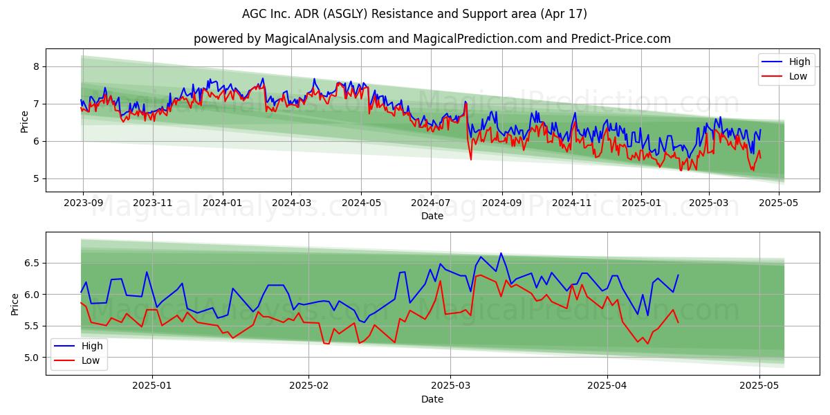  AGC Inc. ADR (ASGLY) Support and Resistance area (17 Apr) 