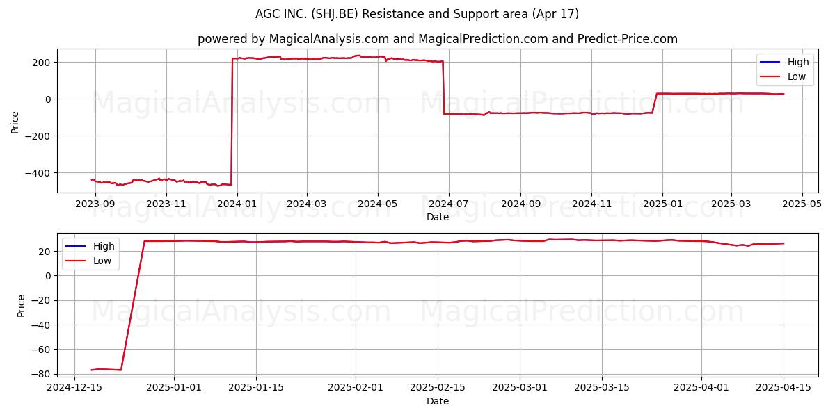  AGC INC. (SHJ.BE) Support and Resistance area (17 Apr) 
