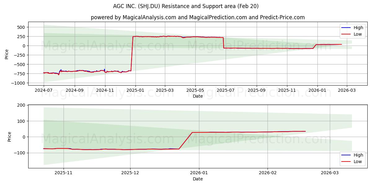 AGC INC. (SHJ.DU) Support and Resistance area (19 Feb) 
