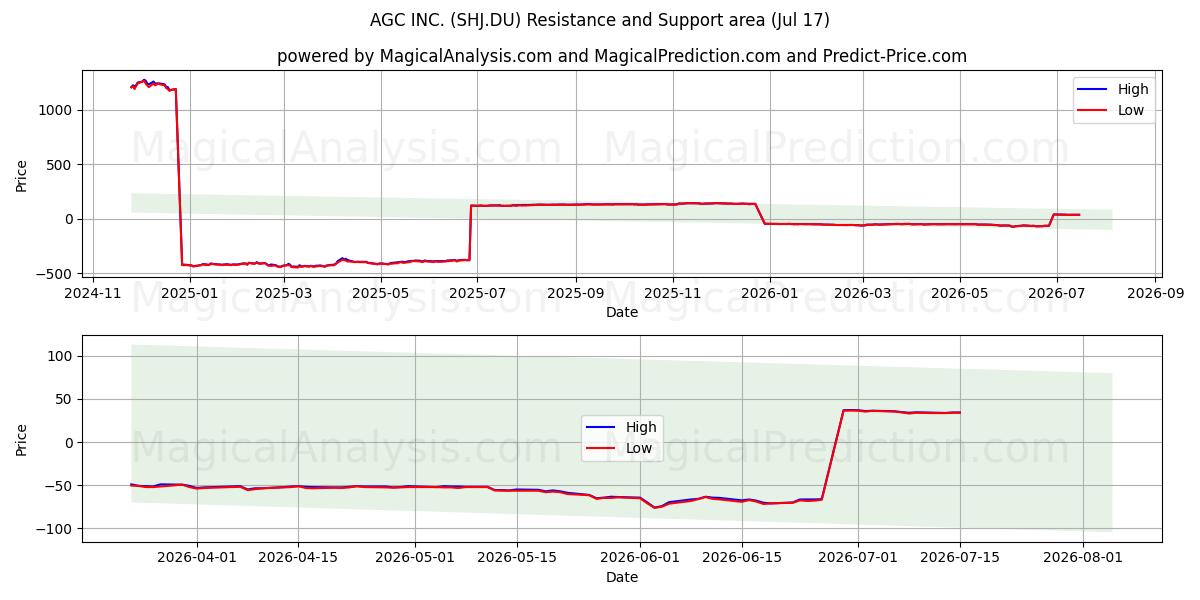  AGC INC. (SHJ.DU) Support and Resistance area (16 Jul) 