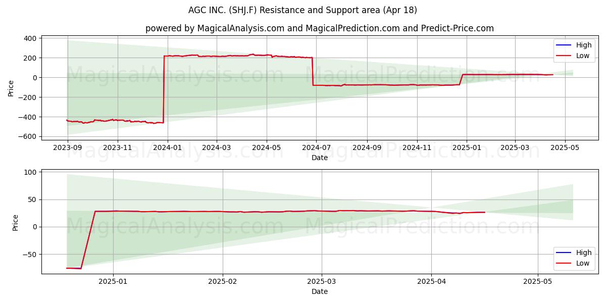  AGC INC. (SHJ.F) Support and Resistance area (18 Apr) 