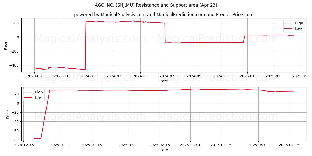  AGC INC. (SHJ.MU) Support and Resistance area (23 Apr) 