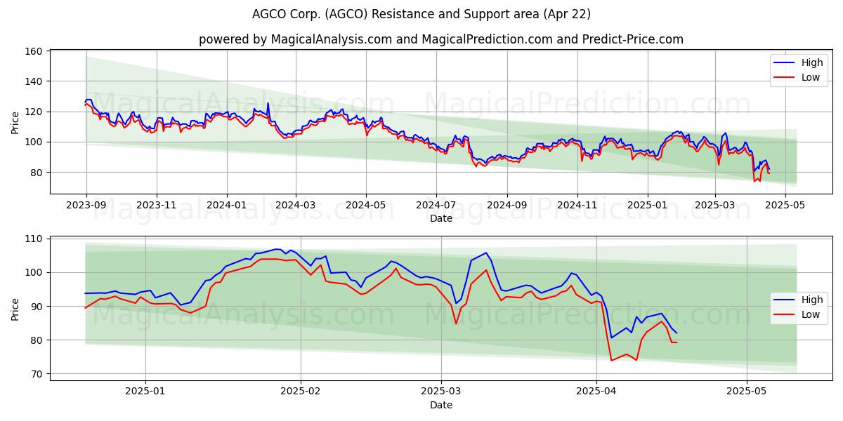  AGCO Corp. (AGCO) Support and Resistance area (22 Apr) 