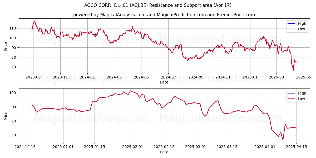  AGCO CORP.  DL-,01 (AGJ.BE) Support and Resistance area (17 Apr) 