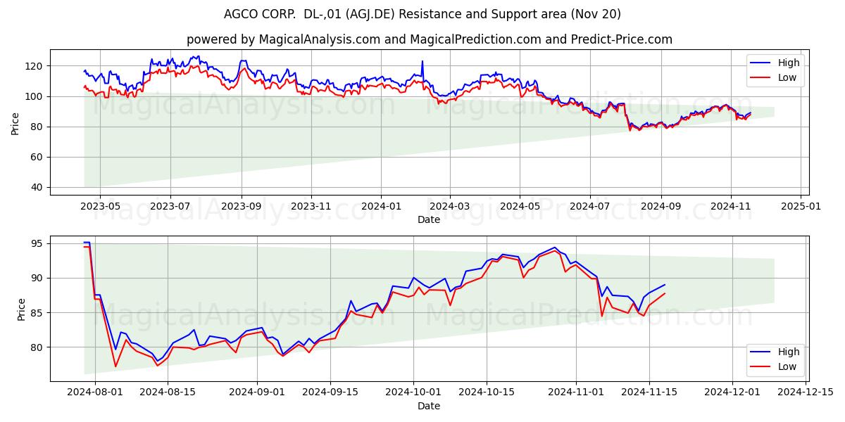  AGCO CORP.  DL-,01 (AGJ.DE) Support and Resistance area (20 Nov) 