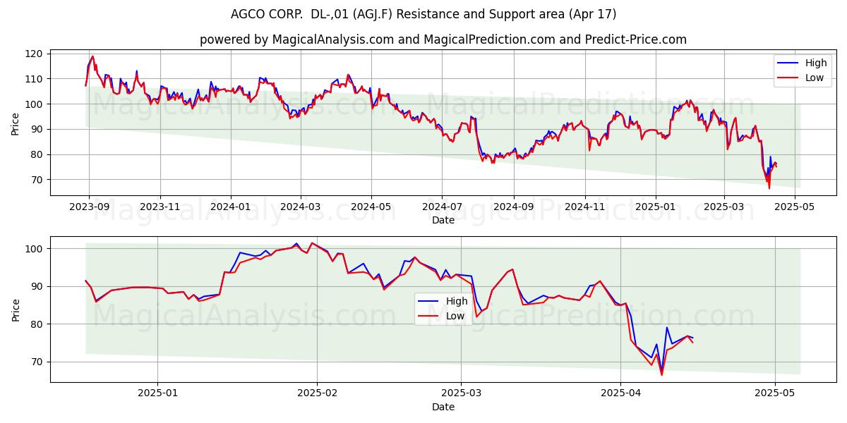  AGCO CORP.  DL-,01 (AGJ.F) Support and Resistance area (17 Apr) 