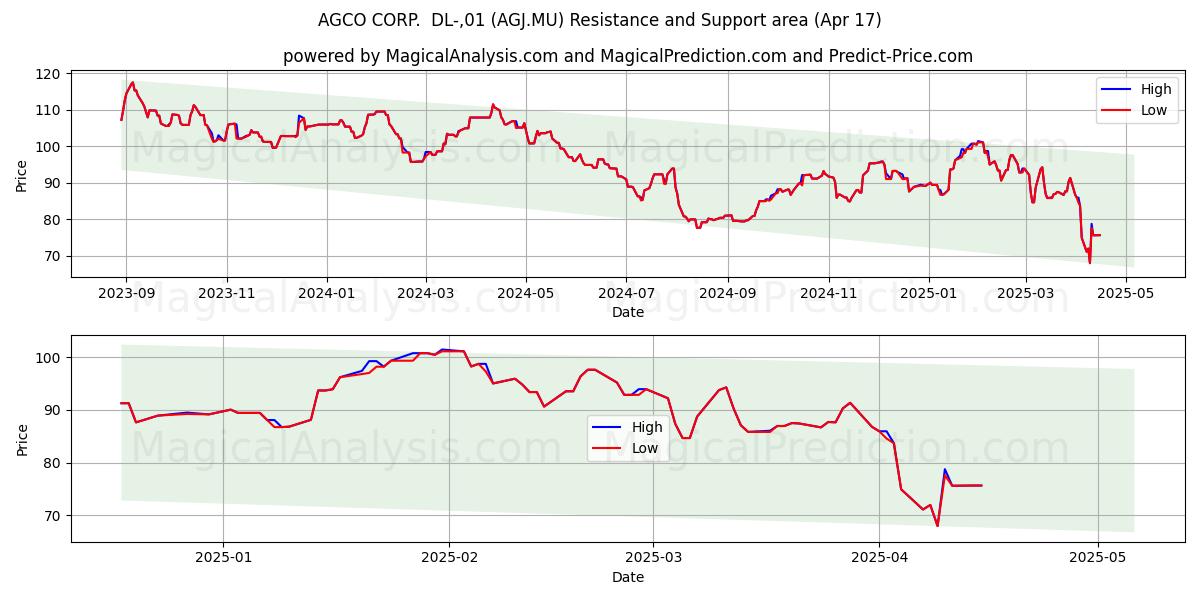  AGCO CORP.  DL-,01 (AGJ.MU) Support and Resistance area (17 Apr) 