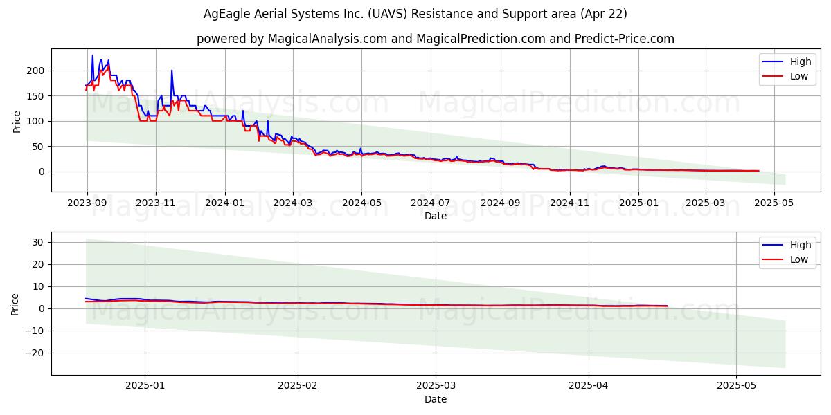  AgEagle Aerial Systems Inc. (UAVS) Support and Resistance area (22 Apr) 