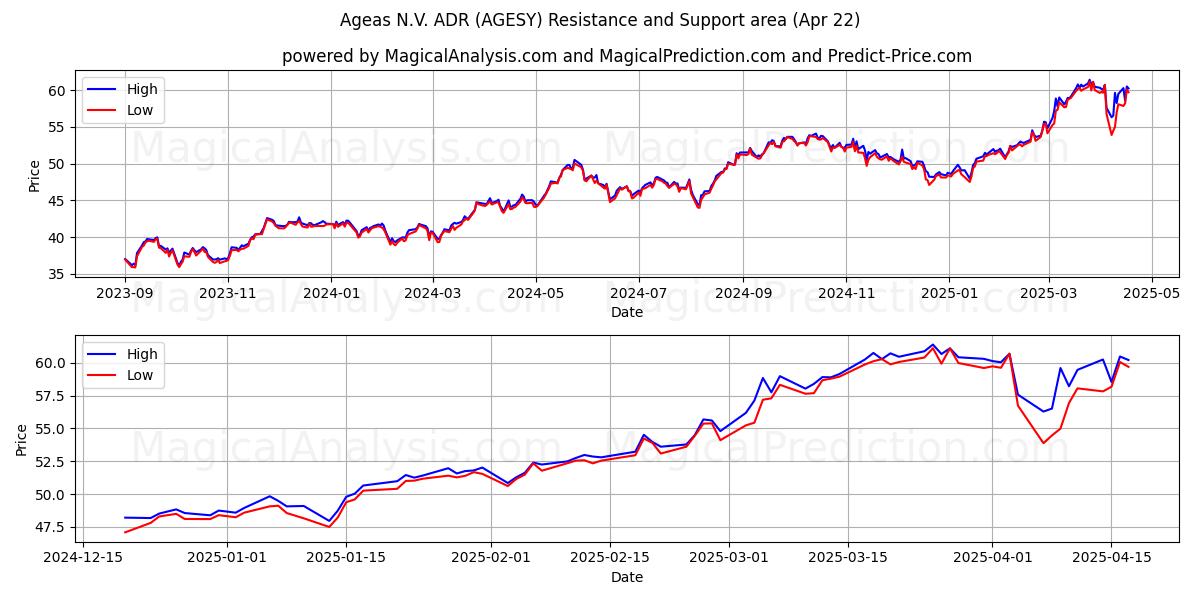  Ageas N.V. ADR (AGESY) Support and Resistance area (22 Apr) 