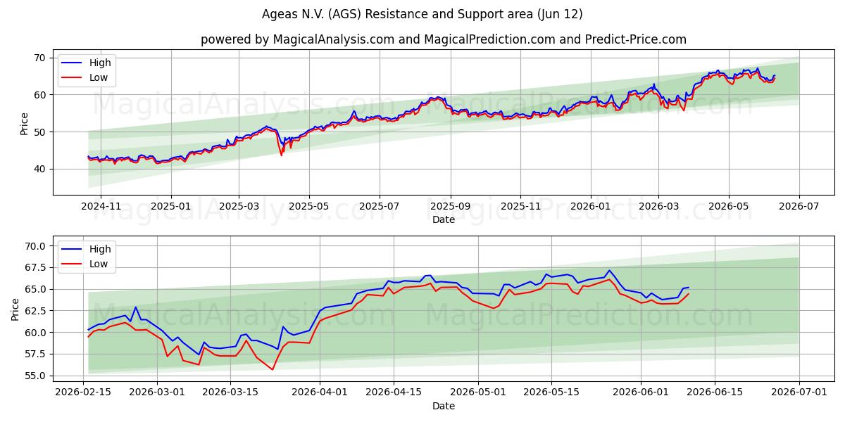  Ageas N.V. (AGS) Support and Resistance area (09 Jun) 