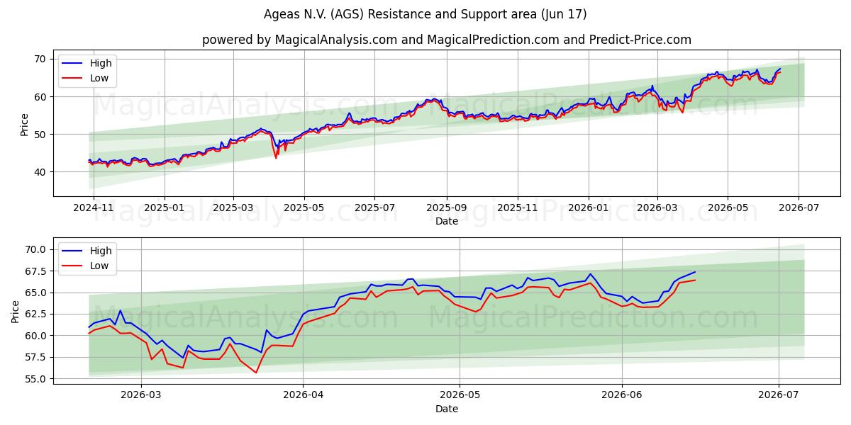  Ageas N.V. (AGS) Support and Resistance area (10 Jun) 