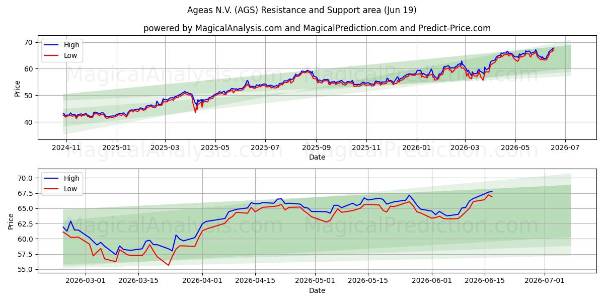  Ageas N.V. (AGS) Support and Resistance area (16 Jun) 
