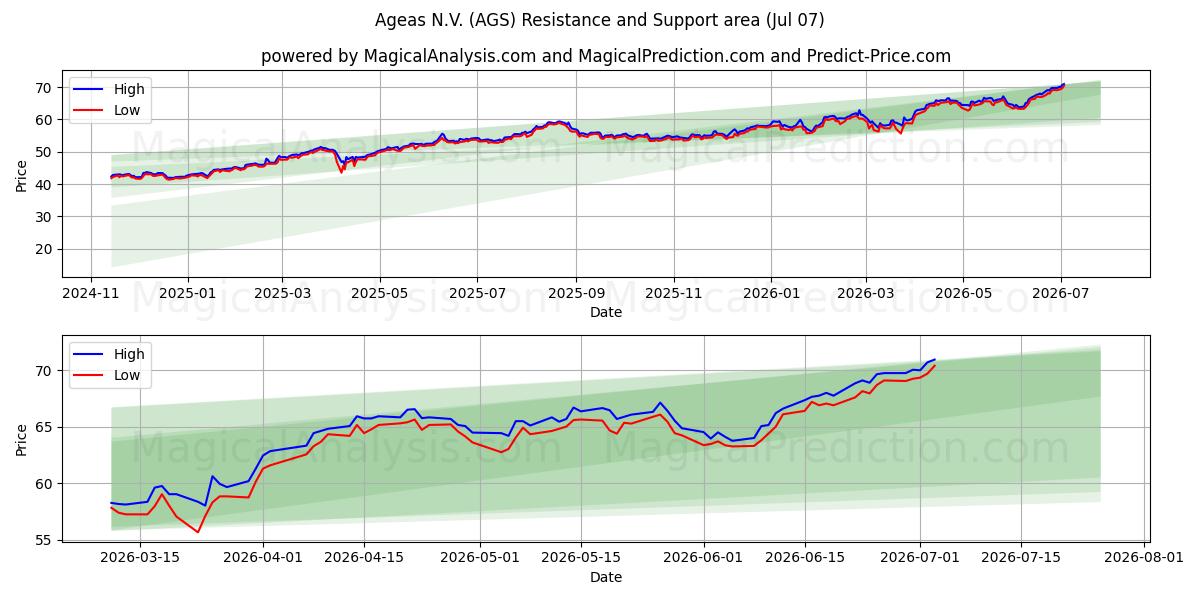  Ageas N.V. (AGS) Support and Resistance area (03 Jul) 