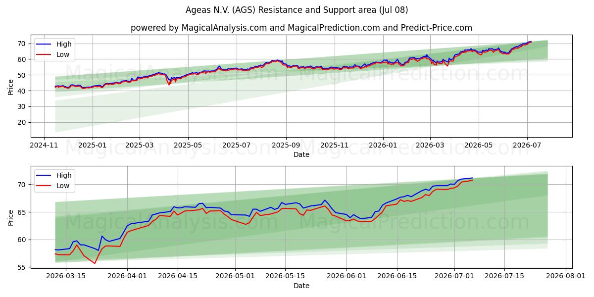  Ageas N.V. (AGS) Support and Resistance area (07 Jul) 