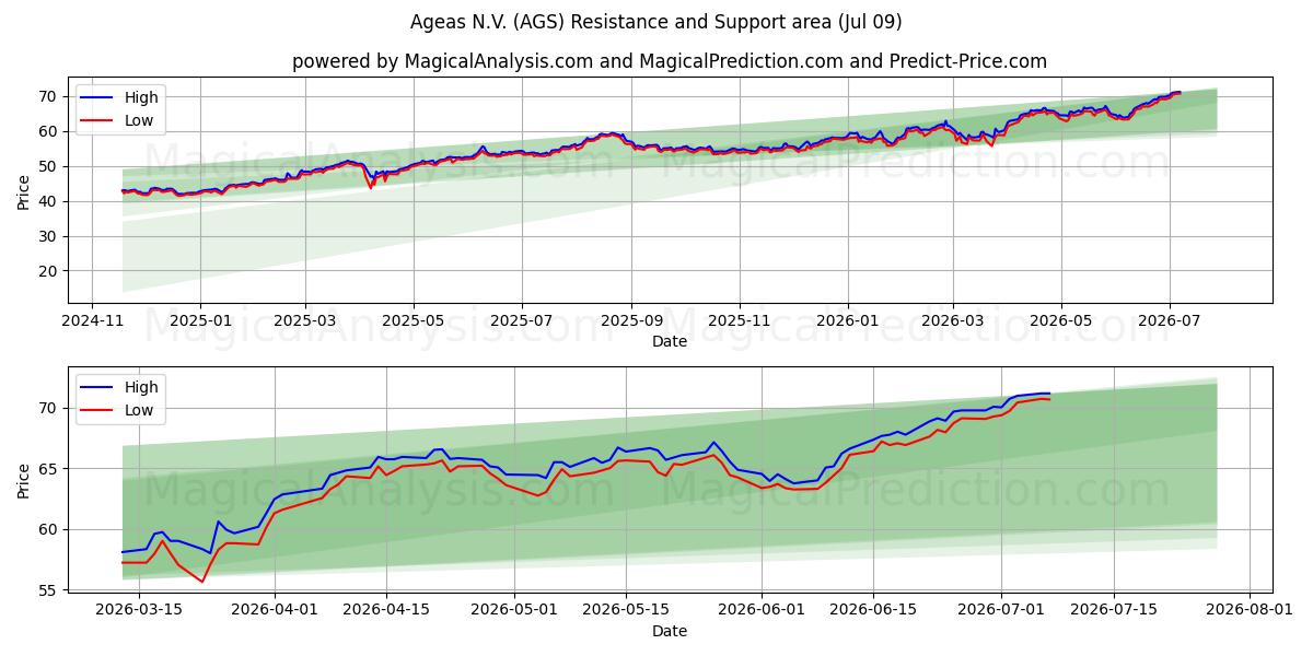  Ageas N.V. (AGS) Support and Resistance area (08 Jul) 