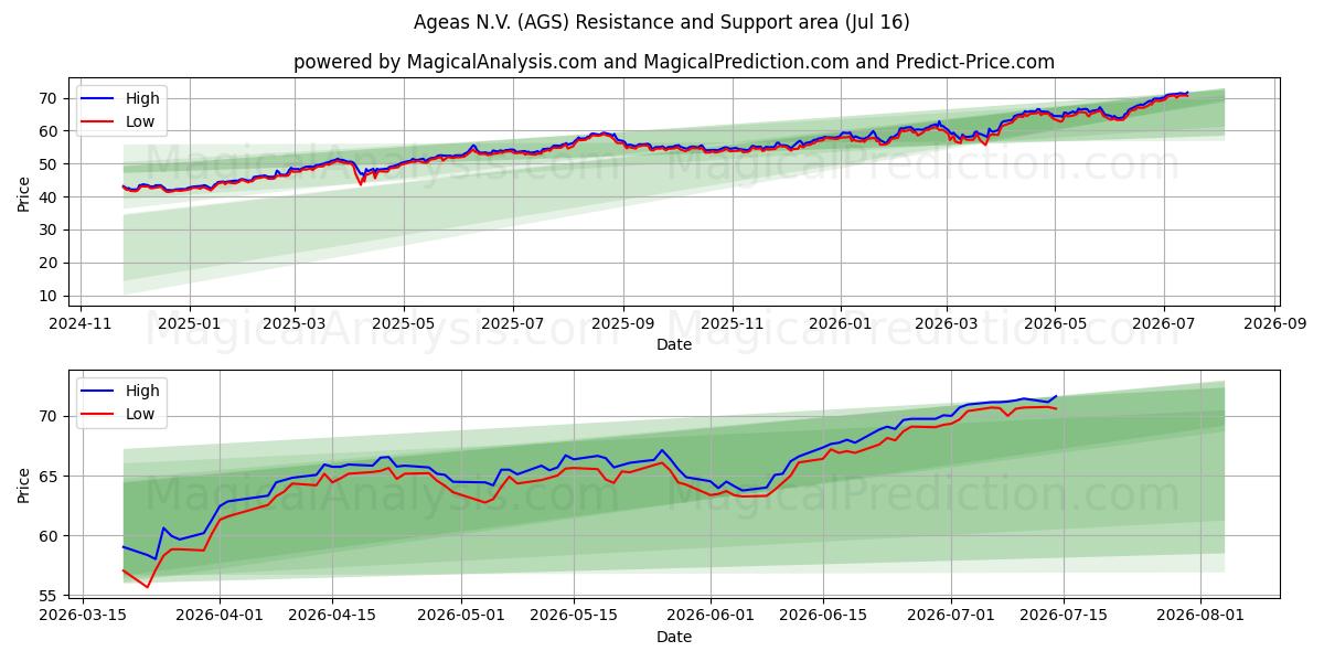  Ageas N.V. (AGS) Support and Resistance area (15 Jul) 