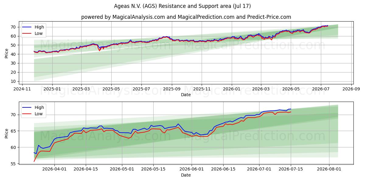  Ageas N.V. (AGS) Support and Resistance area (16 Jul) 