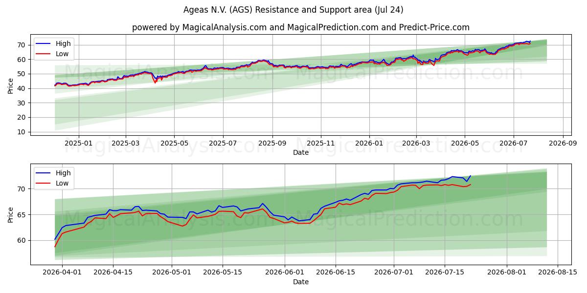  Ageas N.V. (AGS) Support and Resistance area (23 Jul) 