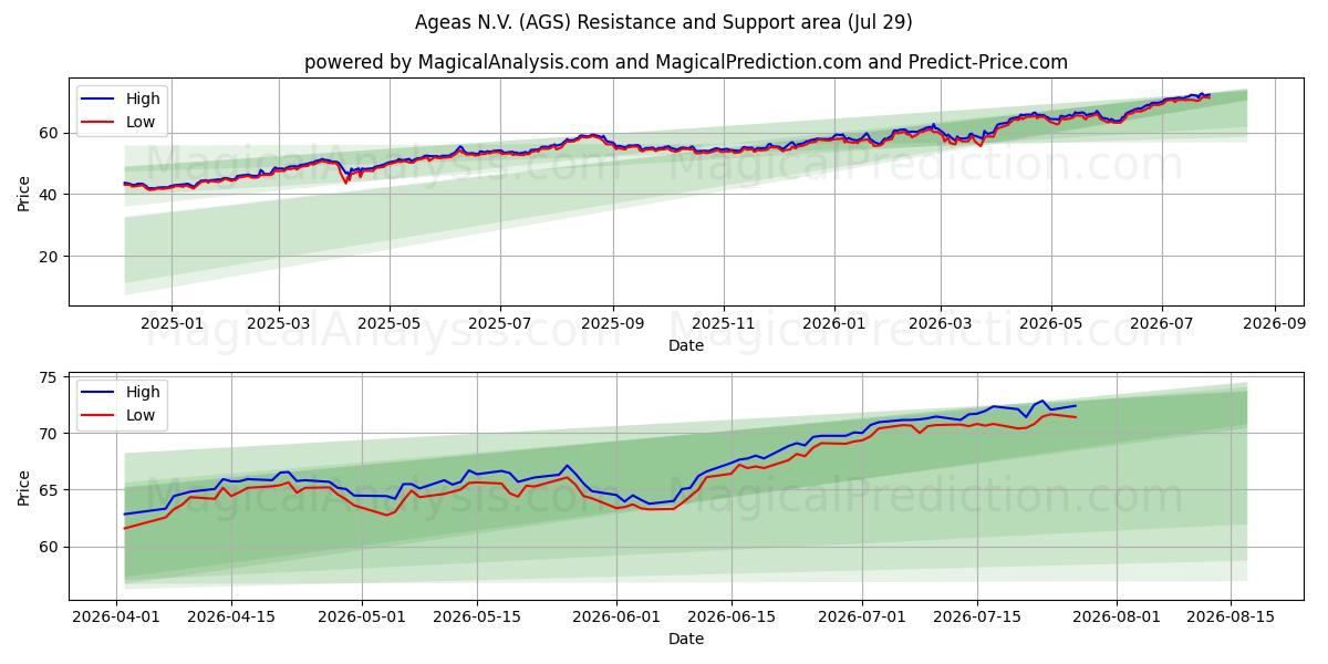  Ageas N.V. (AGS) Support and Resistance area (27 Jul) 