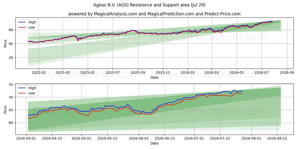  Ageas N.V. (AGS) Support and Resistance area (28 Jul) 