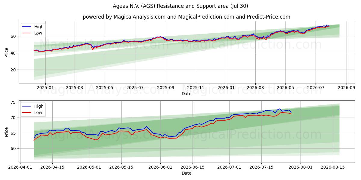  Ageas N.V. (AGS) Support and Resistance area (29 Jul) 