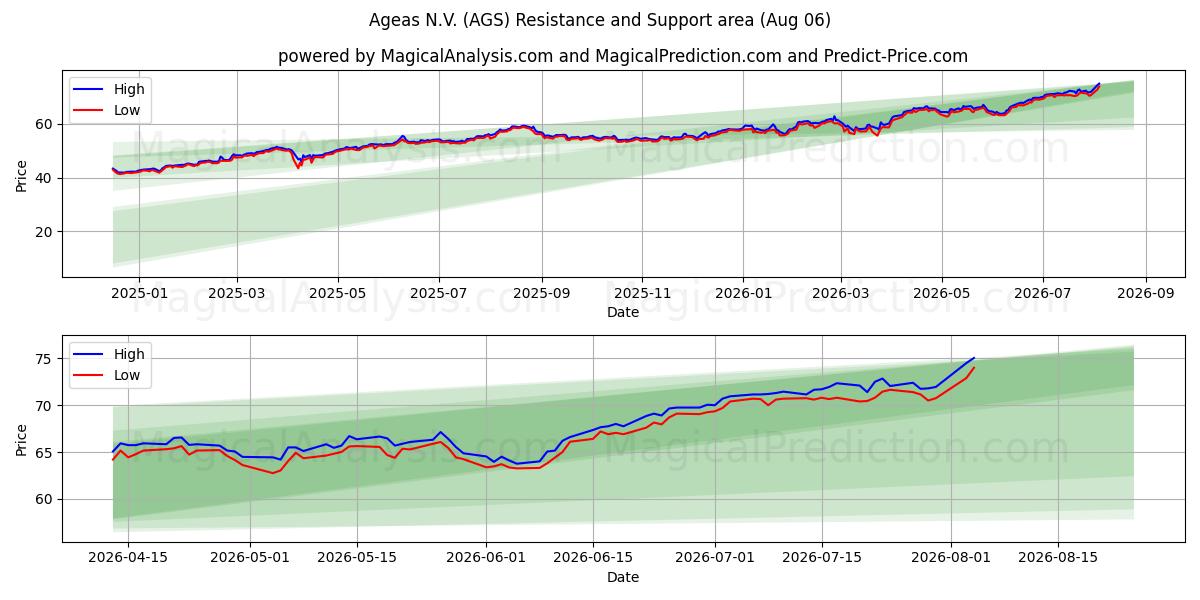  Ageas N.V. (AGS) Support and Resistance area (05 Aug) 