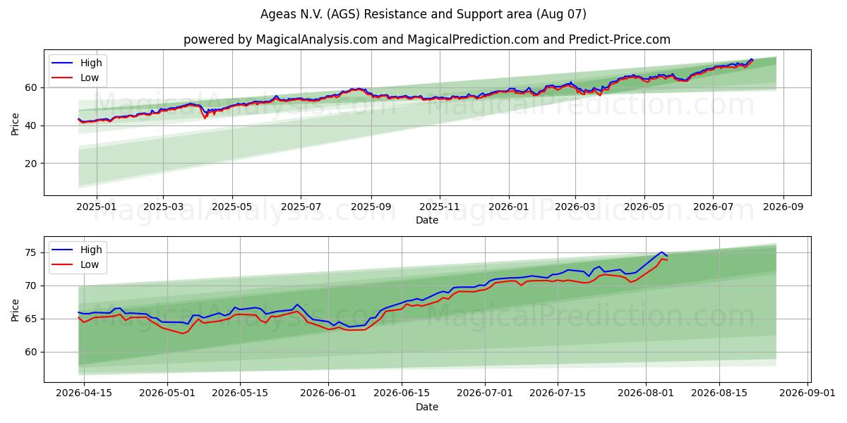  Ageas N.V. (AGS) Support and Resistance area (06 Aug) 