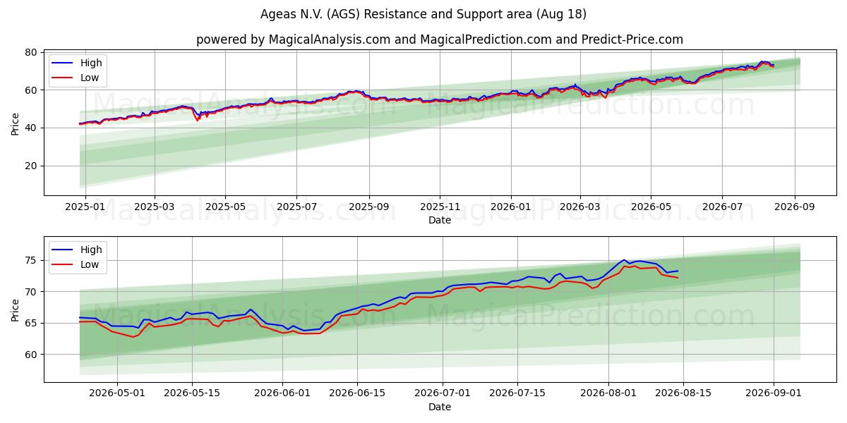  Ageas N.V. (AGS) Support and Resistance area (14 Aug) 