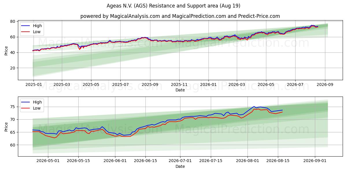  Ageas N.V. (AGS) Support and Resistance area (18 Aug) 