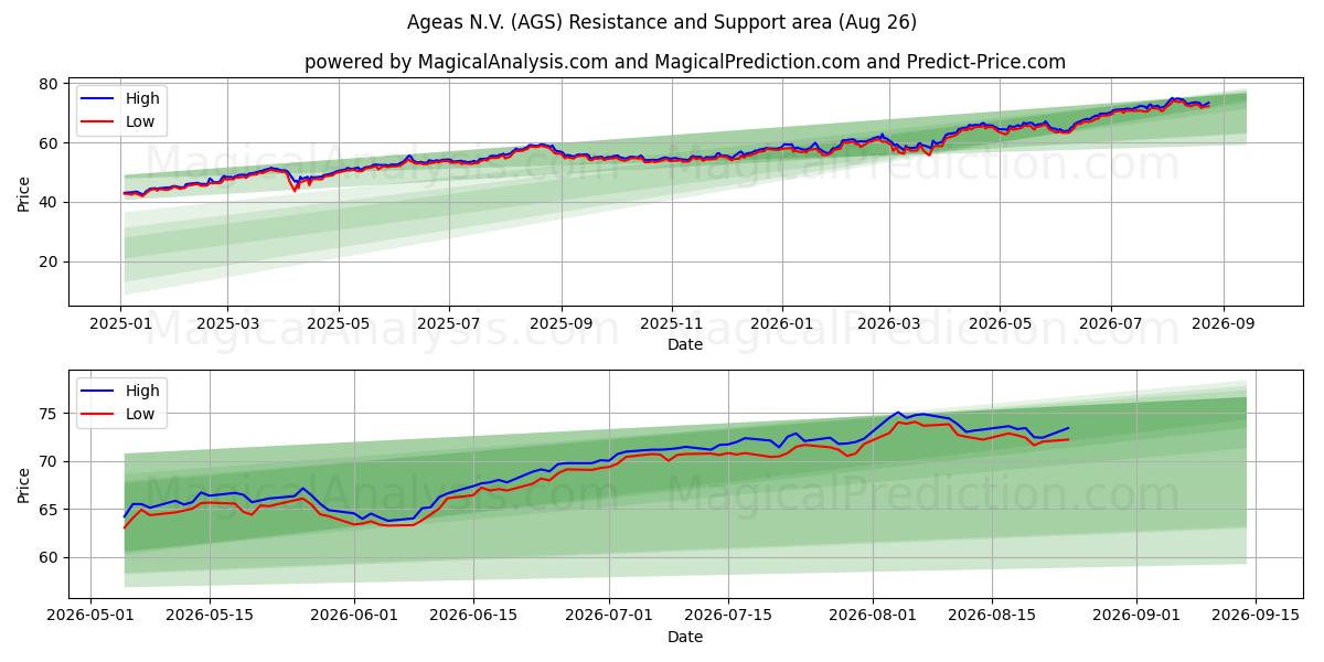  Ageas N.V. (AGS) Support and Resistance area (25 Aug) 