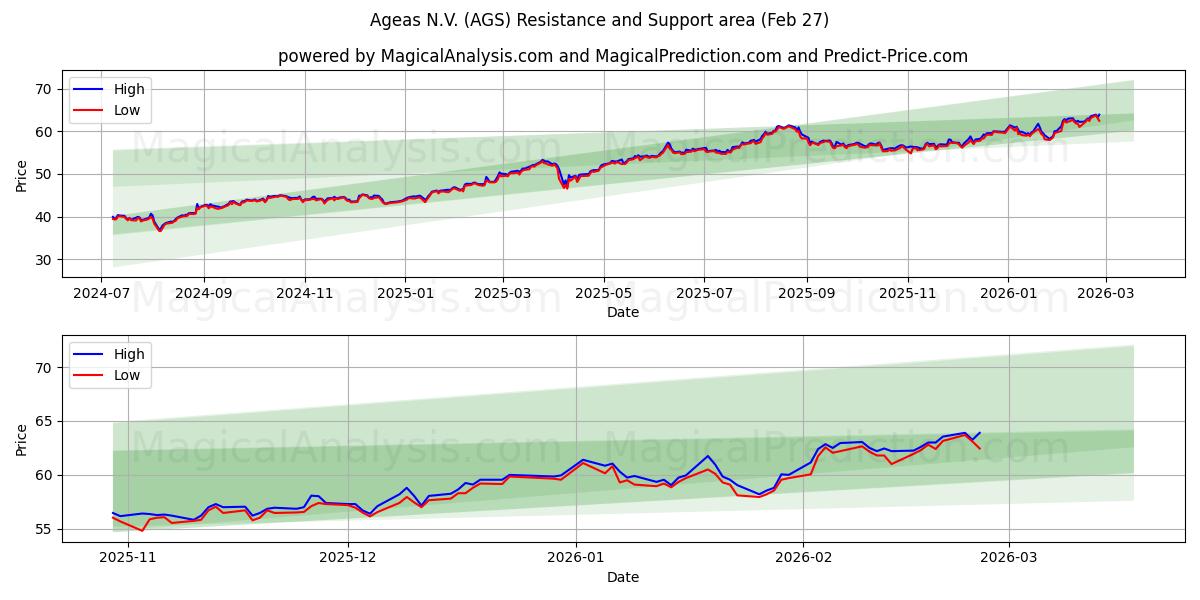  Ageas N.V. (AGS) Support and Resistance area (26 Feb) 