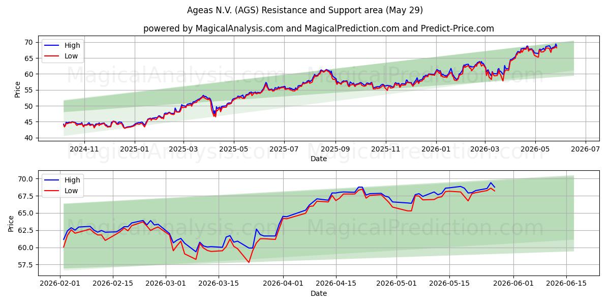  Ageas N.V. (AGS) Support and Resistance area (28 May) 