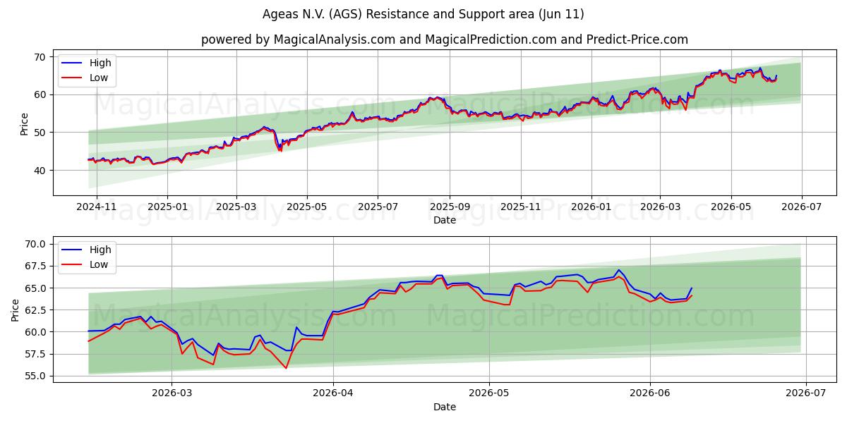  Ageas N.V. (AGS) Support and Resistance area (10 Jun) 