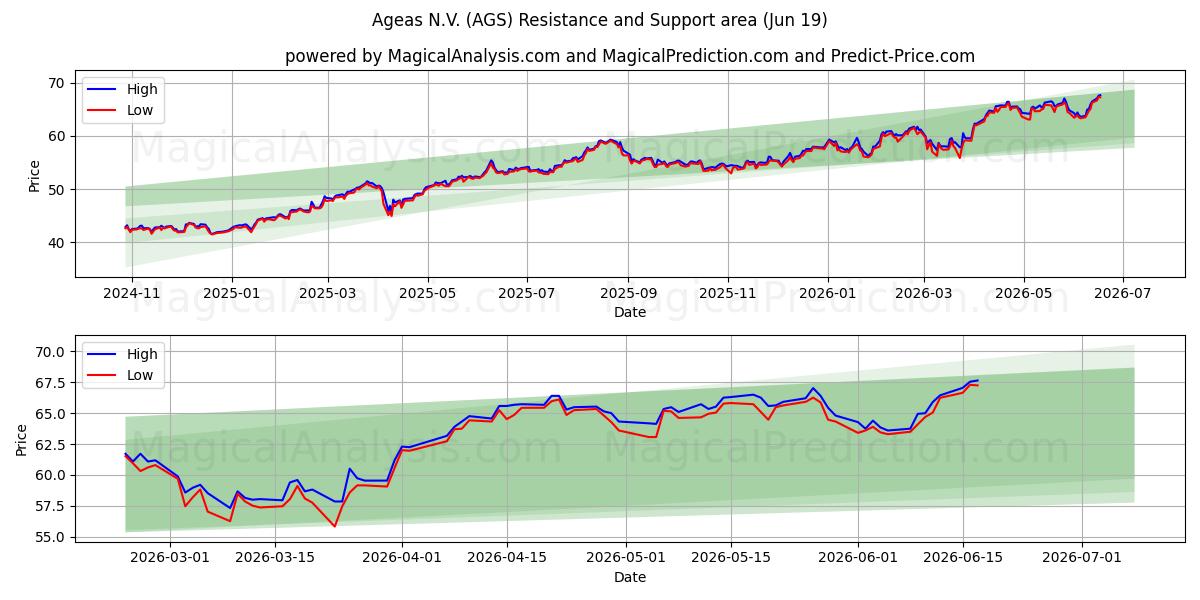  Ageas N.V. (AGS) Support and Resistance area (18 Jun) 