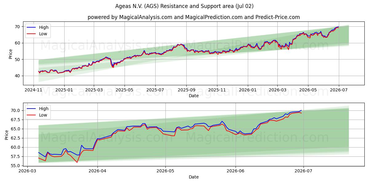  Ageas N.V. (AGS) Support and Resistance area (01 Jul) 