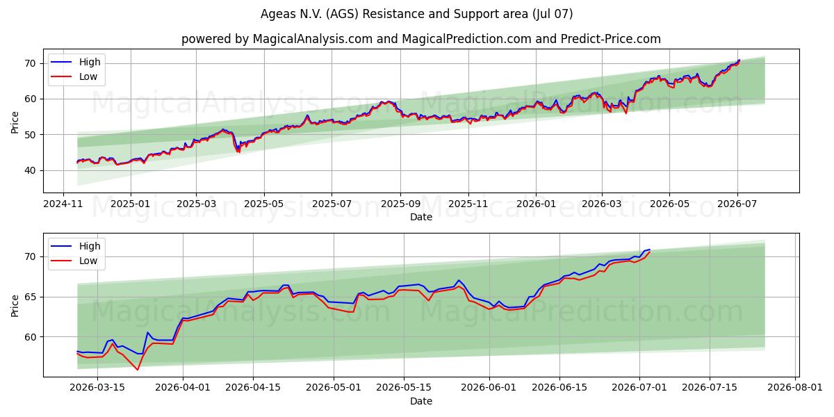  Ageas N.V. (AGS) Support and Resistance area (06 Jul) 