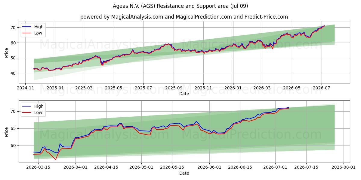 Ageas N.V. (AGS) Support and Resistance area (08 Jul) 