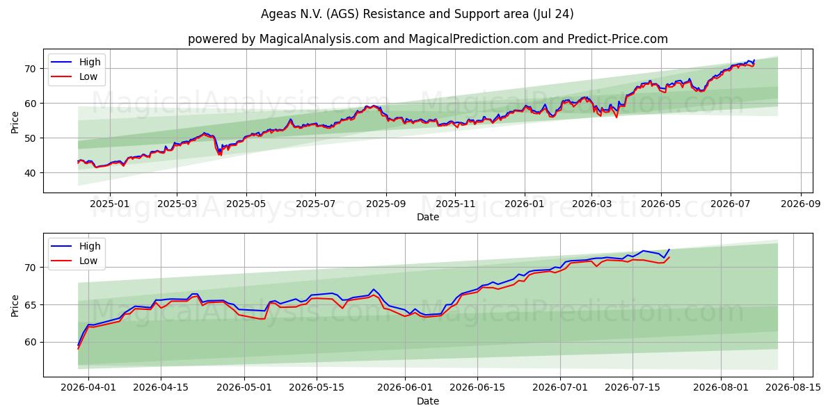  Ageas N.V. (AGS) Support and Resistance area (23 Jul) 