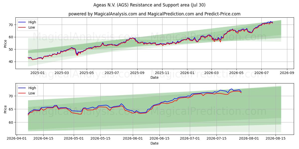  Ageas N.V. (AGS) Support and Resistance area (29 Jul) 