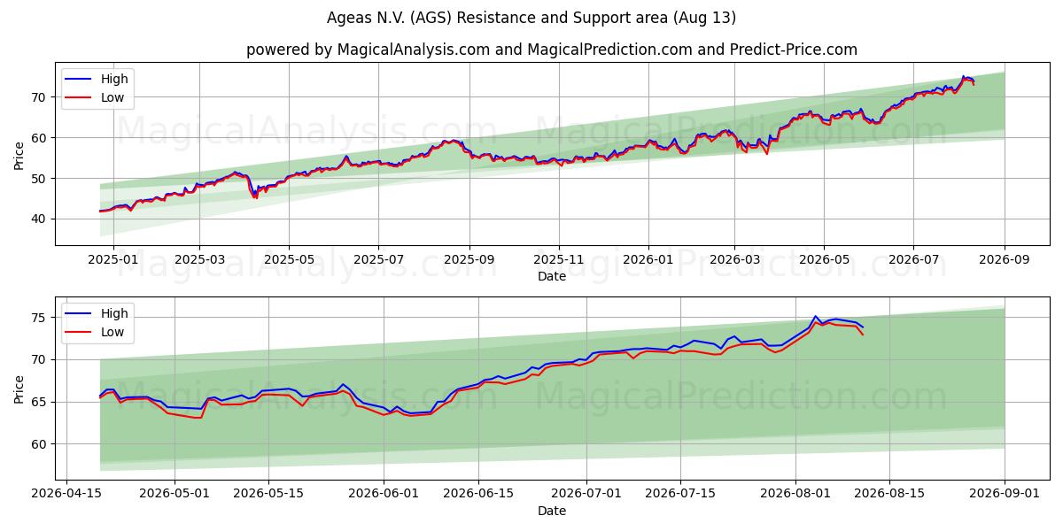  Ageas N.V. (AGS) Support and Resistance area (12 Aug) 