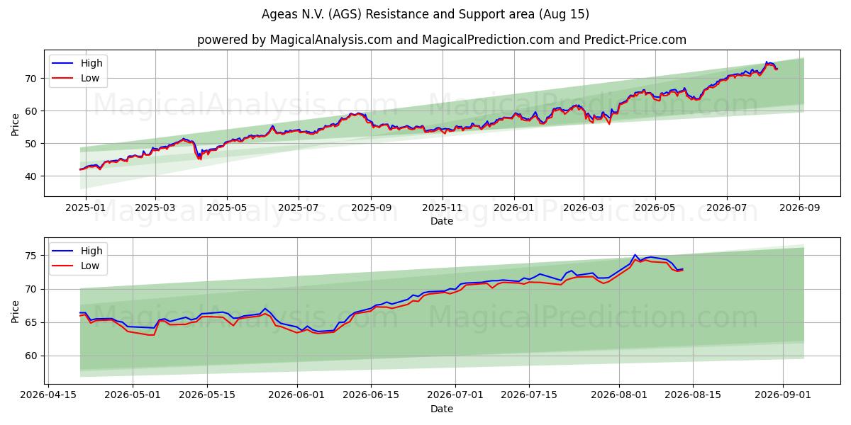  Ageas N.V. (AGS) Support and Resistance area (13 Aug) 